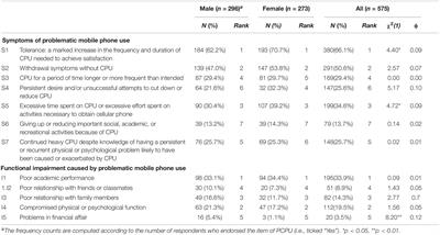 Problematic Mobile Phone Use by Hong Kong Adolescents